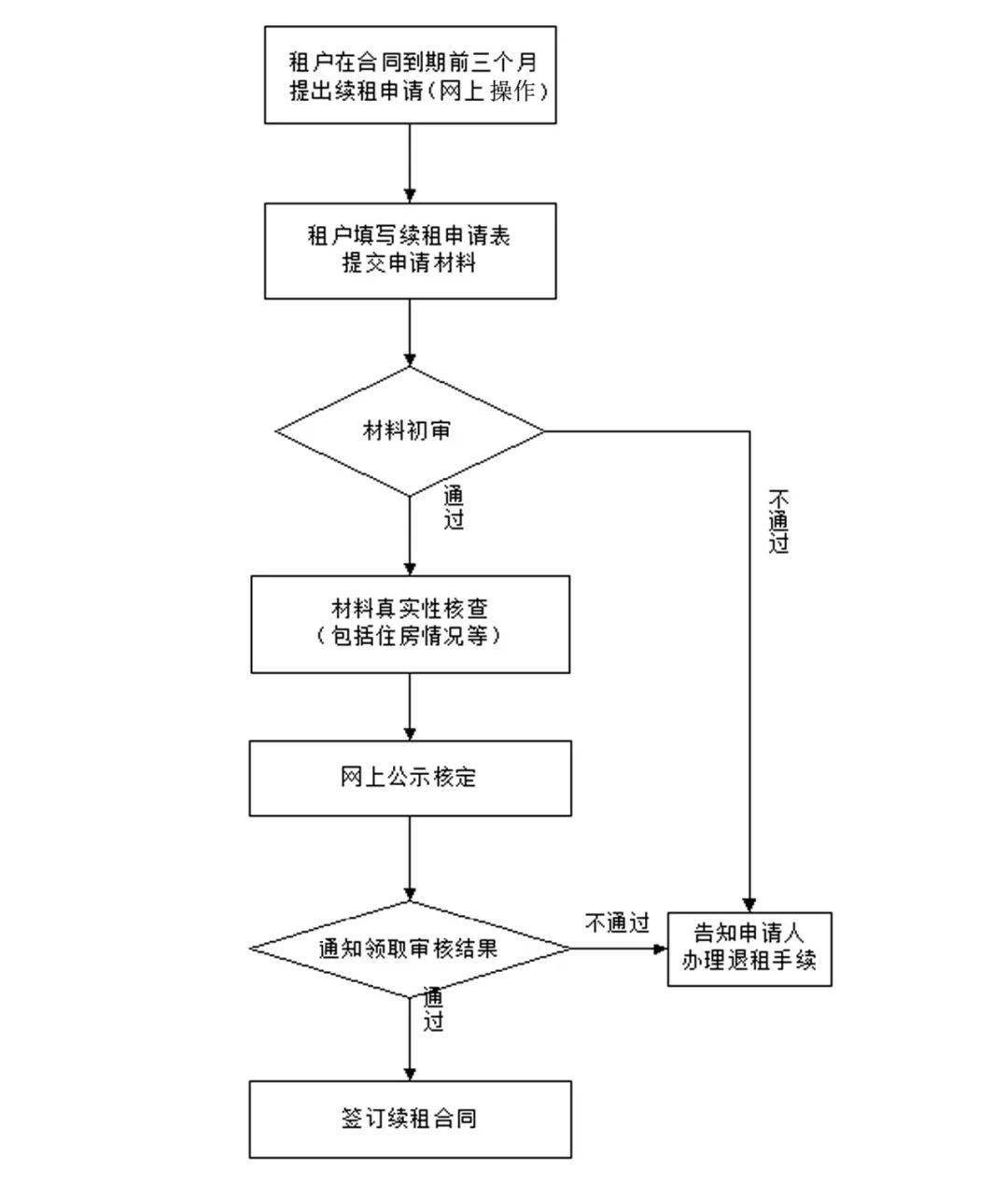 【温馨提醒】临港新片区公租房续租/退租流程看这里!