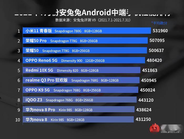 7月手机性能榜:骁龙888霸榜高端,中端百花齐放