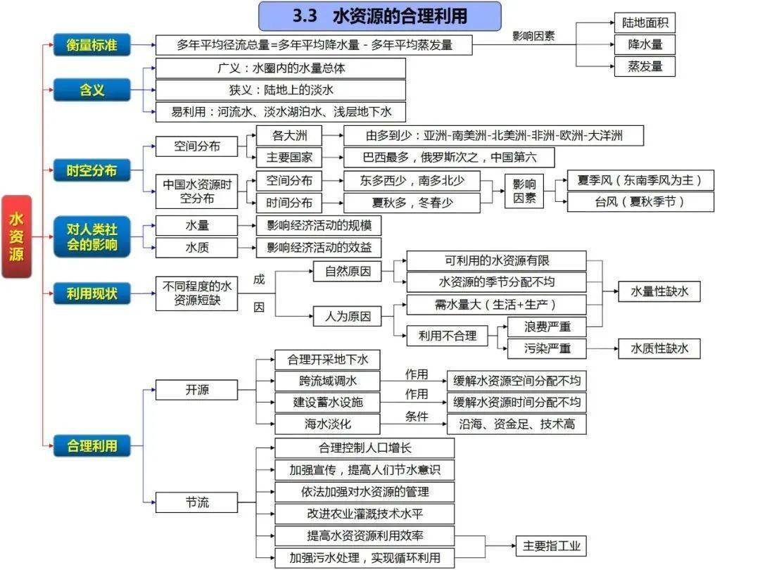 干货自然地理考查原理图附高清思维导图