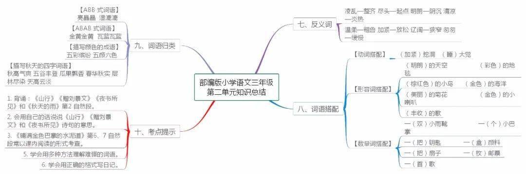 部编语文三年级上册18单元知识点思维导图学习重点一目了然