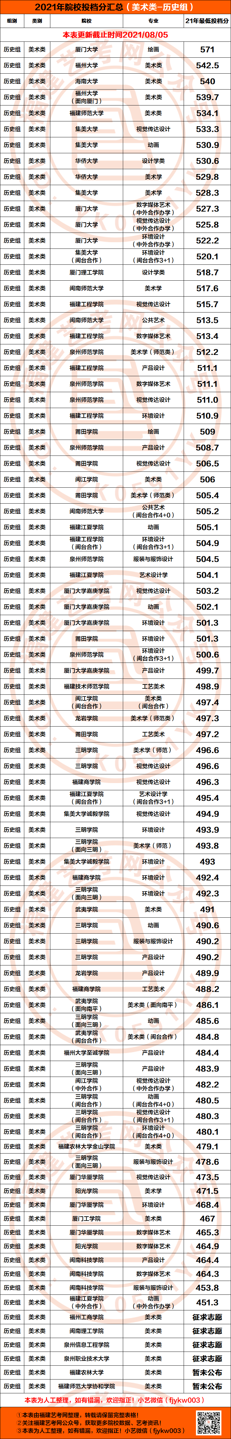 福建高校艺术类省考阶段录取分数汇总(8.5!