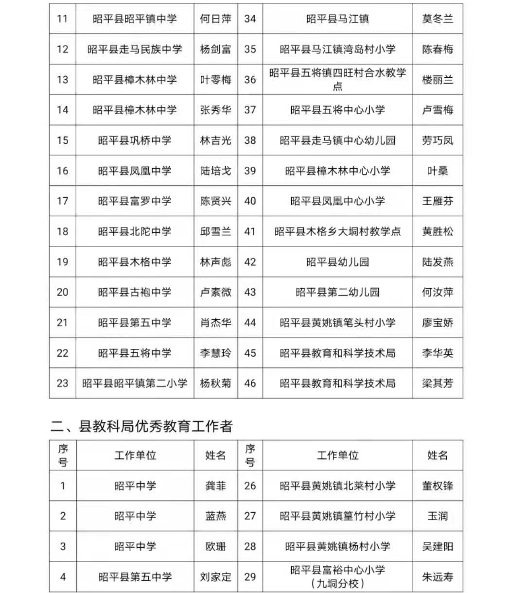 公示2021年昭平县优秀教师优秀教育工作者优秀班主任师