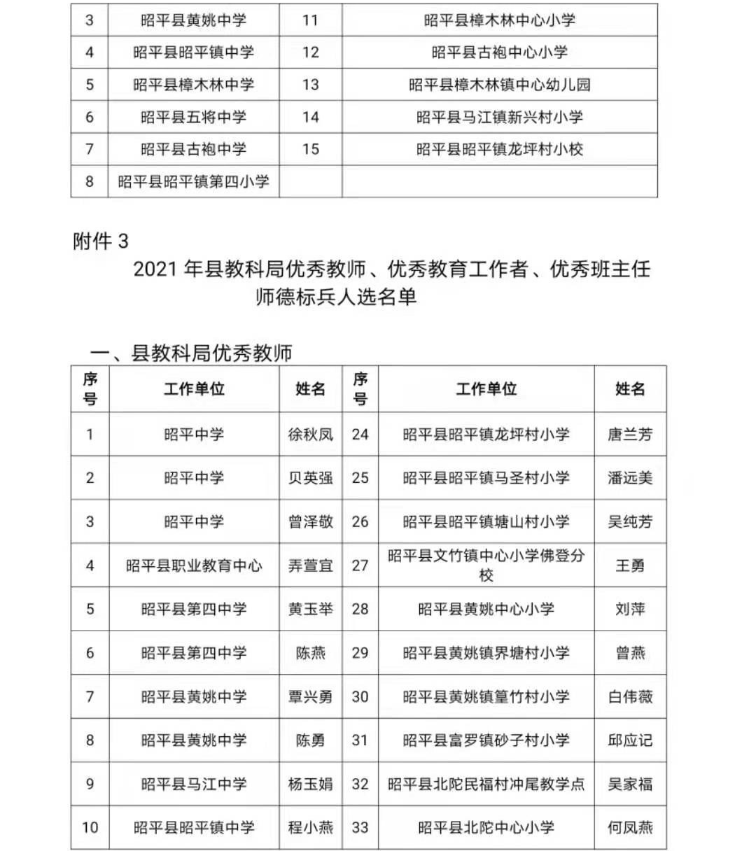 公示2021年昭平县优秀教师优秀教育工作者优秀班主任师德标兵评选推荐