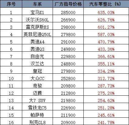 2021年汽车零整比排行榜德系三强谁的维修更贵