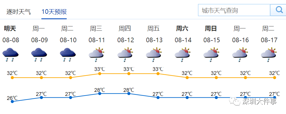 一起来看看【天气预报】 据@深圳天气—— 8月7日后半夜到8日上午