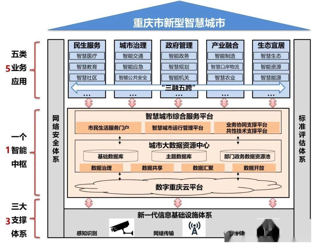 重庆市新型智慧城市总体架构