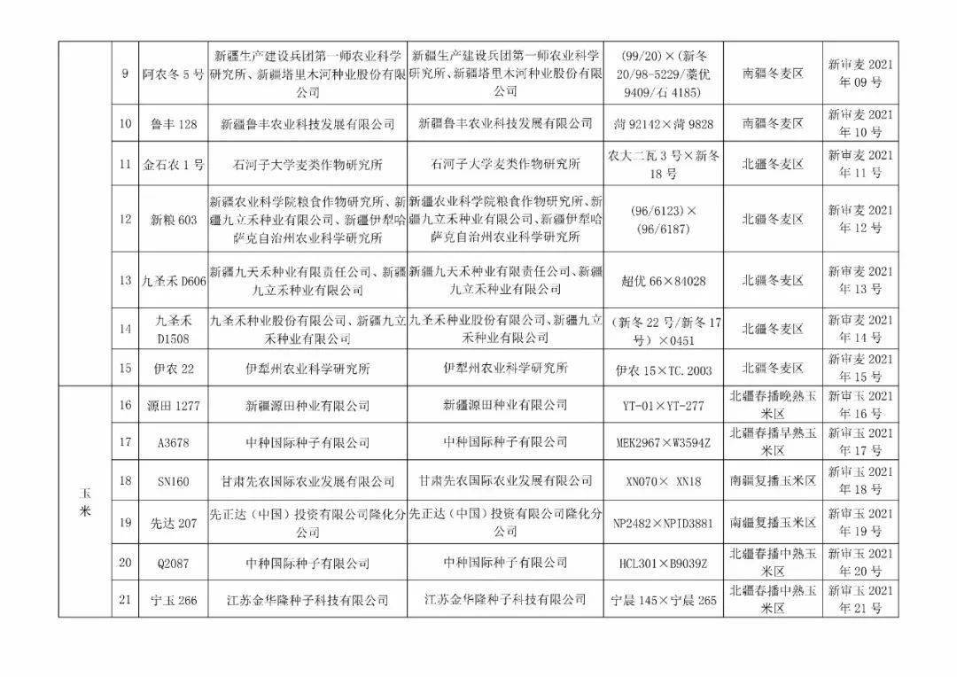 关于2021年新疆维吾尔自治区主要农作物品种审定结果的公告