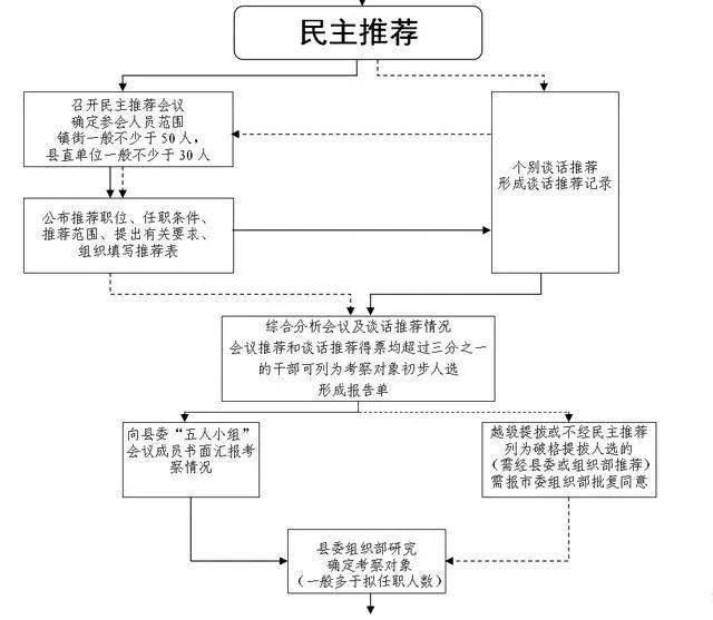 党政领导干部选拔任用工作流程图