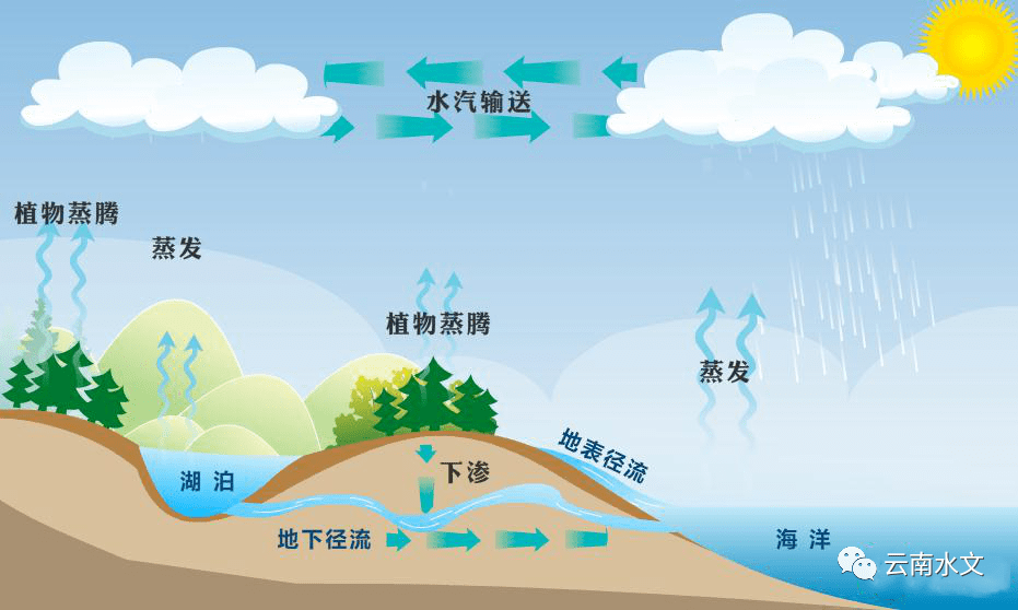 水文知识你了解多少