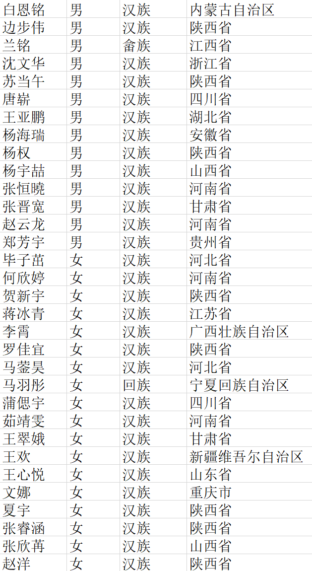 通知| 生命科学学院2021级分班情况