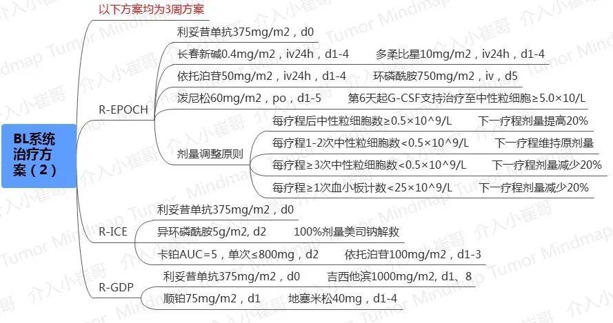 csco2021肿瘤思维导图26期 | 淋巴瘤诊疗指南(四)