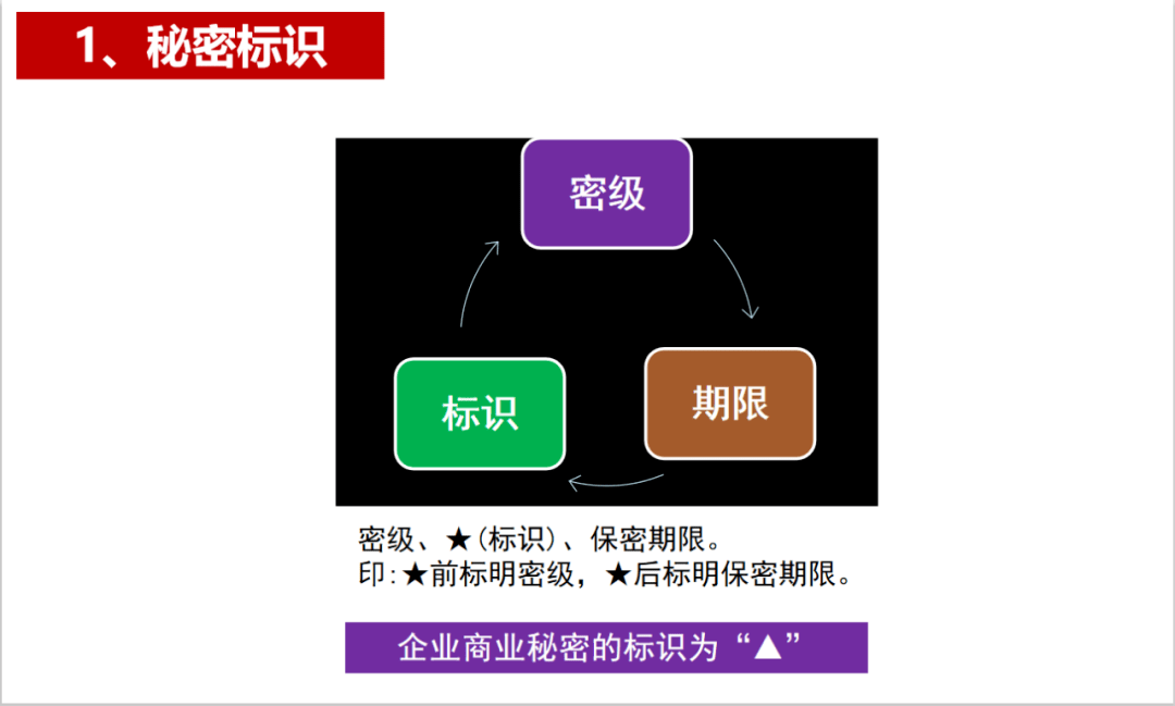 保密培训 | 商业秘密分类与管理准则