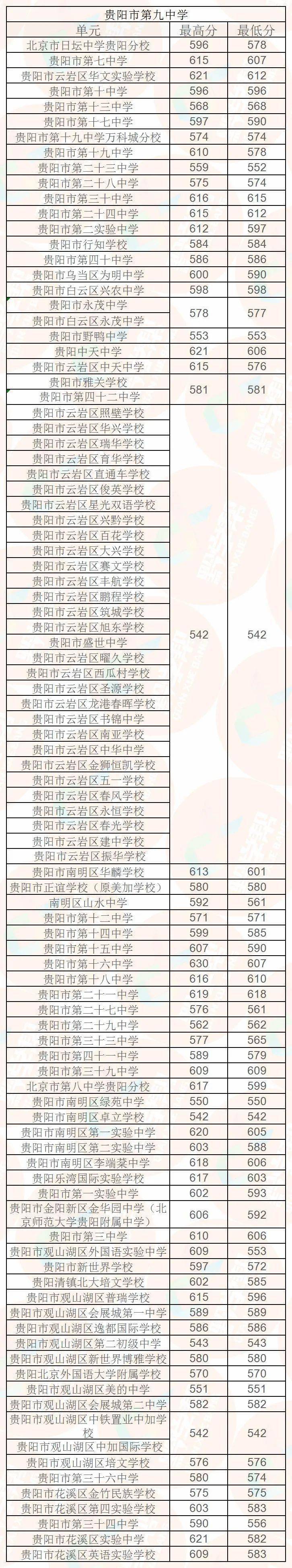 2021年贵阳市各初中配额生名额分配情况及各高中学校录取分数汇总