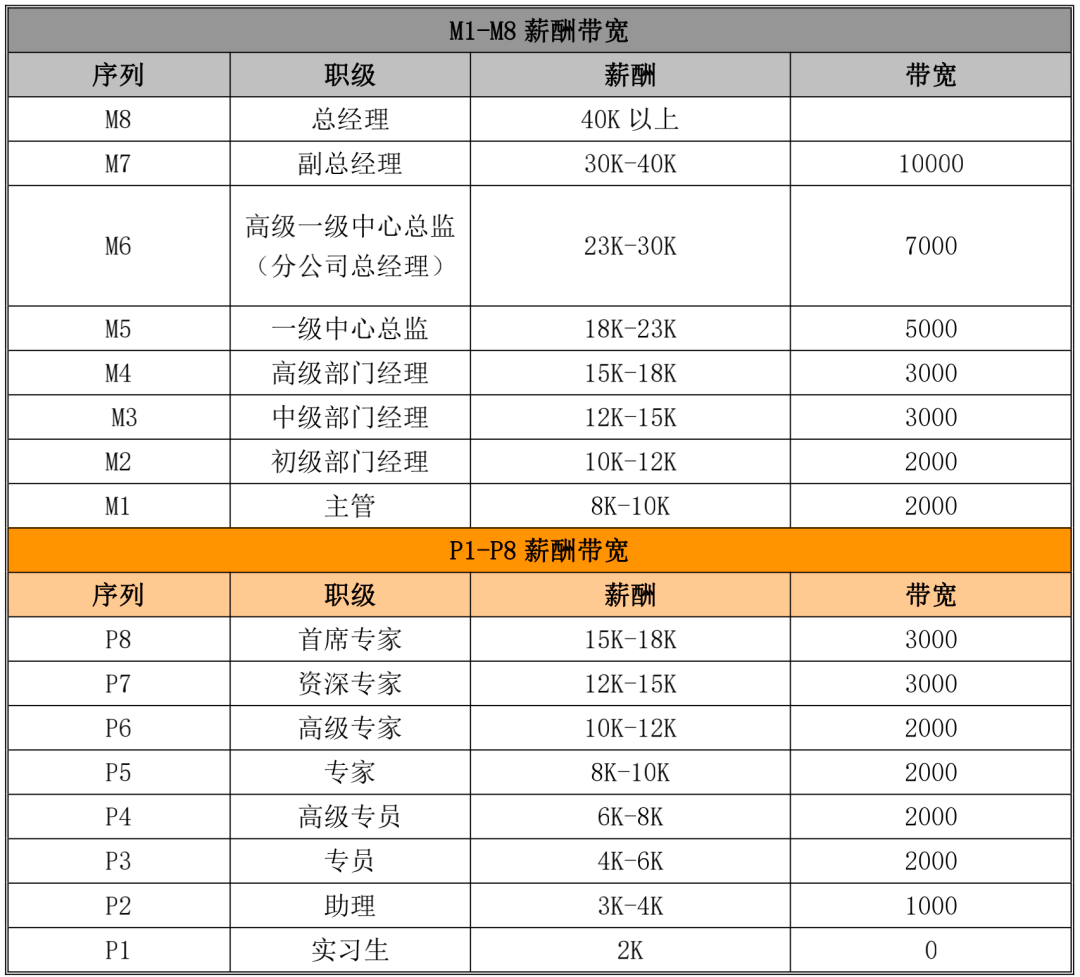 岗位薪酬职级体系xls