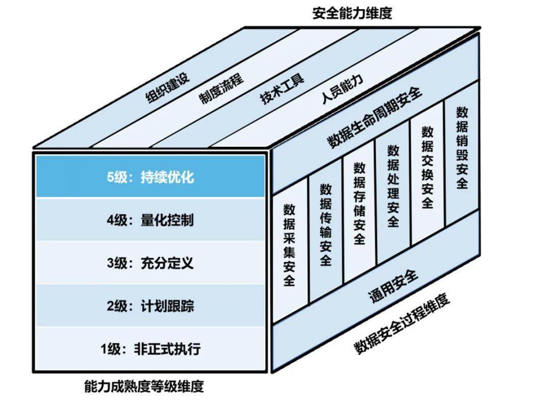 《信息安全技术—数据安全能力成熟度模型(dsmm)为依据,从企业