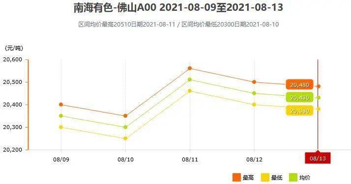 8月9日～8月13日南海有色铝锭价格表及走势图