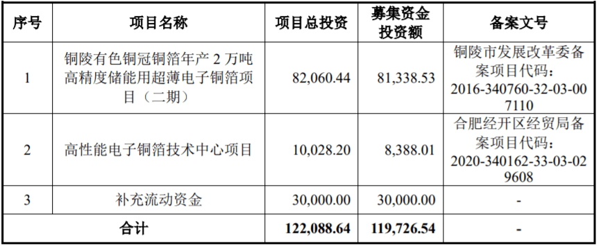 铜冠铜箔ipo募集资金用途(单位:万元)