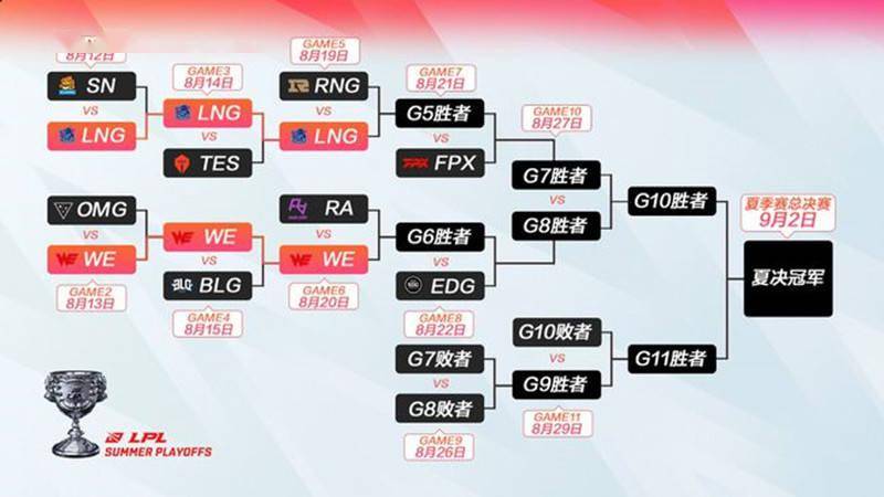 lpl夏季赛季后赛对阵图,2021lpl季后赛对阵图 2021 lpl夏季赛总决赛,冒泡赛时间公布