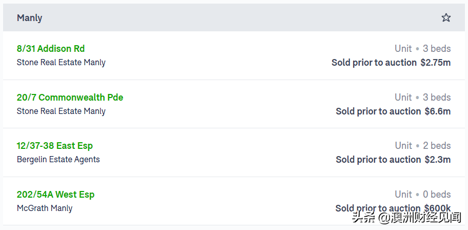 manly一举成为上周的市场大赢家,该地上周一共成交了4套,且均为拍卖前