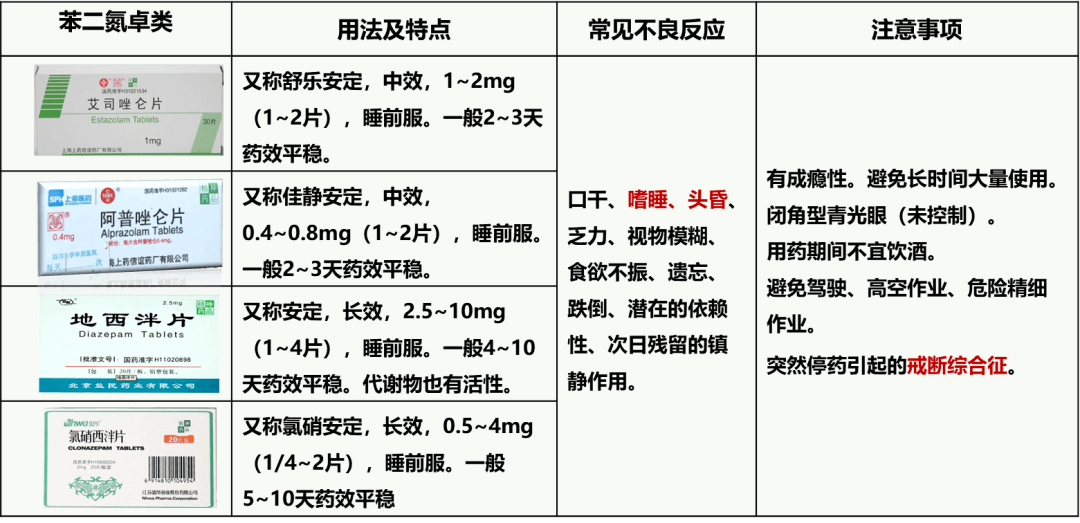 苯二氮卓类安眠药由于具有肌松作用,可降低气道扩张肌反应性,增加气道