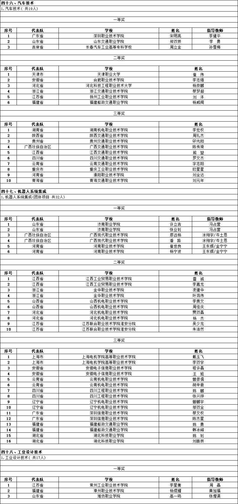 2021年全国职业院校技能大赛获奖名单公示