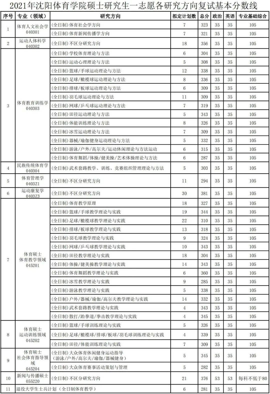 沈阳体育学院1921年考研分数线