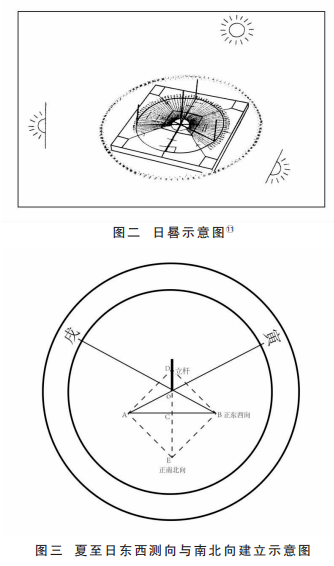 先秦时期,先民们就掌握了"立杆测影"的方法,并且能利用日影来测定正