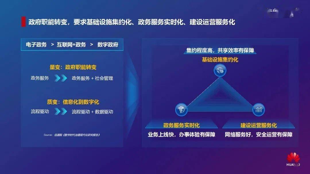 电子政务向数字政府发展的三个阶段,是数字技术推进政府治理,释放数据