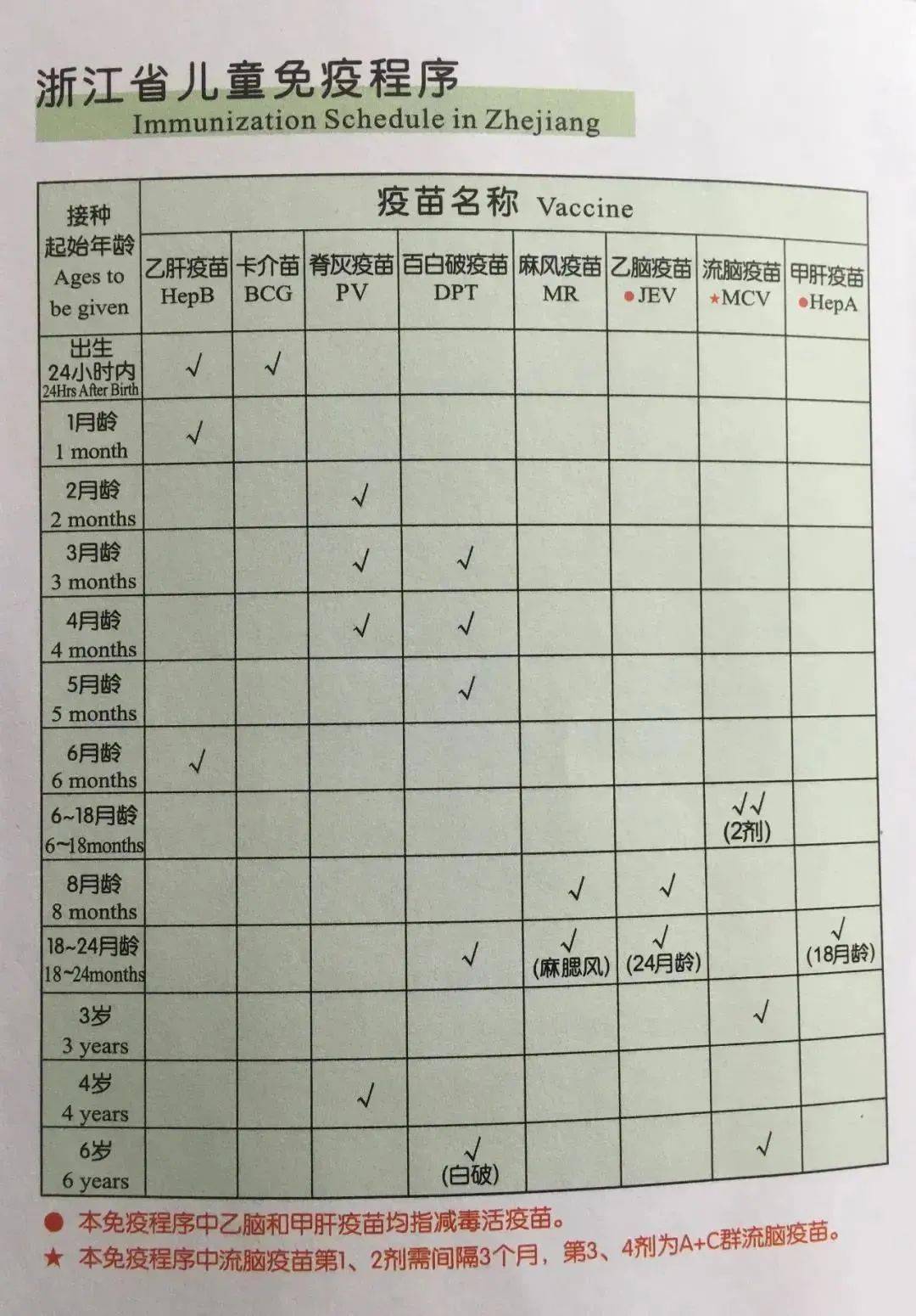 开学时按要求带上接种证报到,如接到补种通知,需按要求及时到预防接种