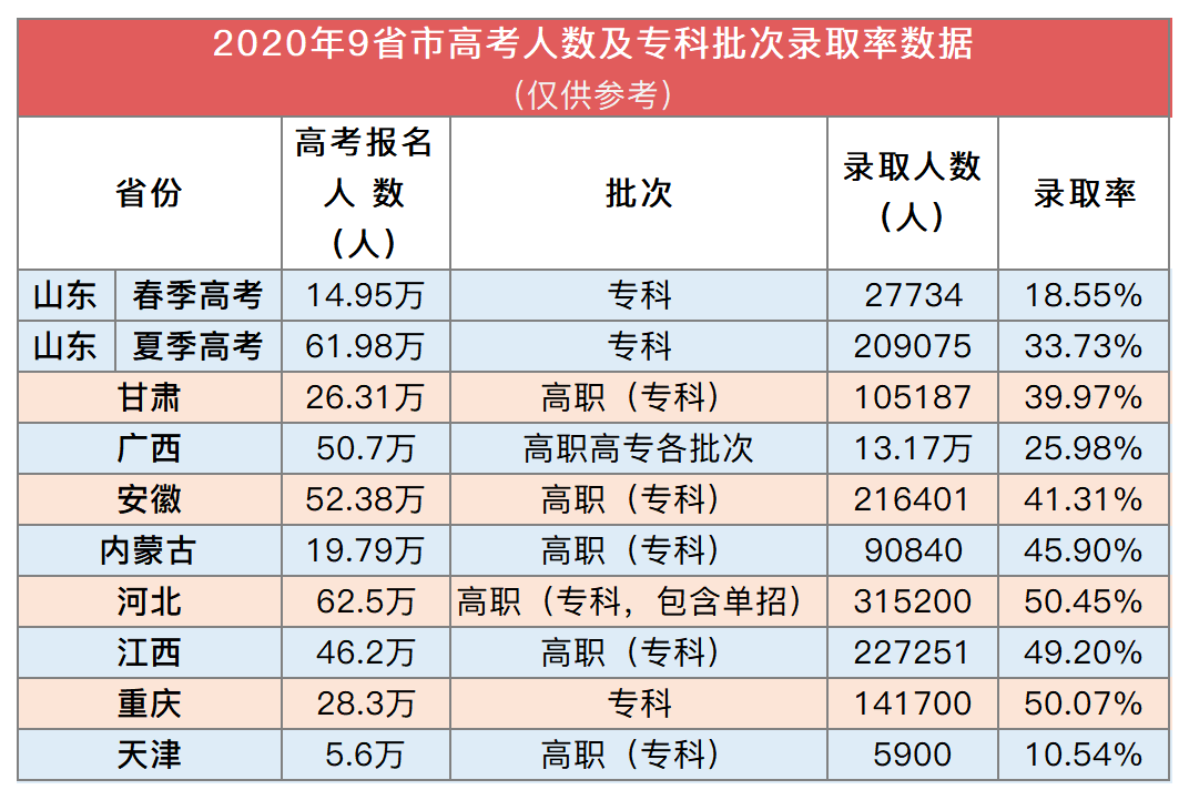 2021年高考录取大数据公布!各省市本科录取率一览!