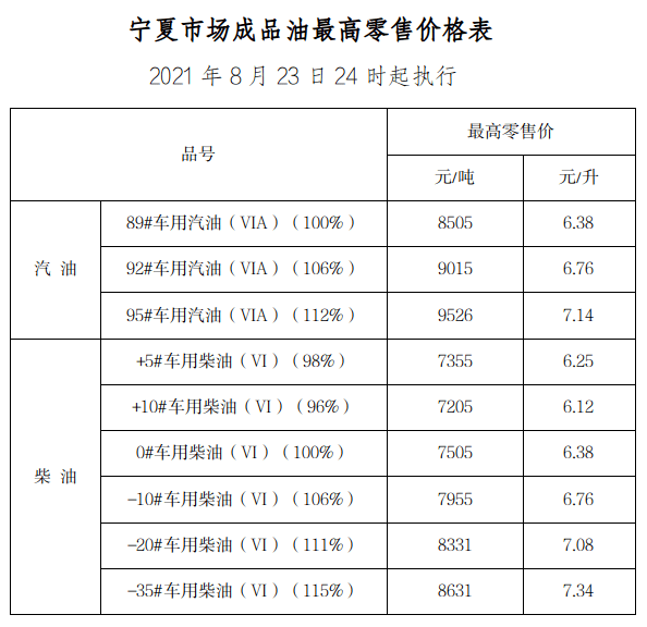 全国加油站统一下调零售价格,调价金额为:汽柴油,分别降低250/245元