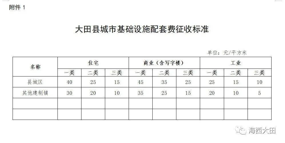 大田县城市基础设施配套费征收管理规定修订县城区及建制镇规划区范围