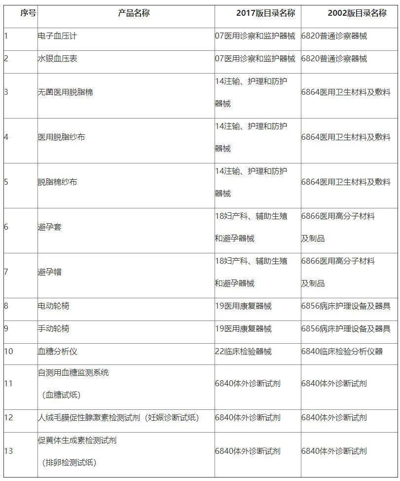 中品种经营的企业,仅需要审核营业执照是否具有医疗器械经营范围,不需