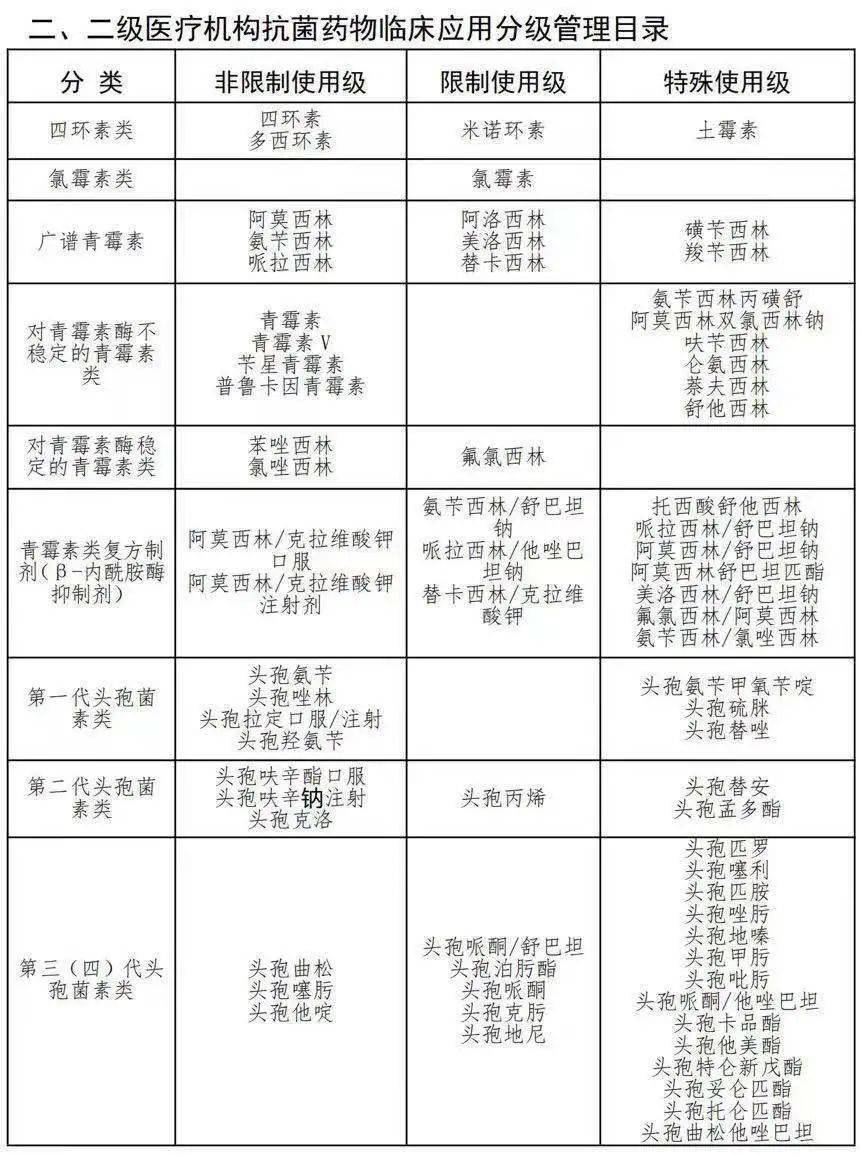 湖南省抗菌药物临床应用分级管理目录2021年版印发