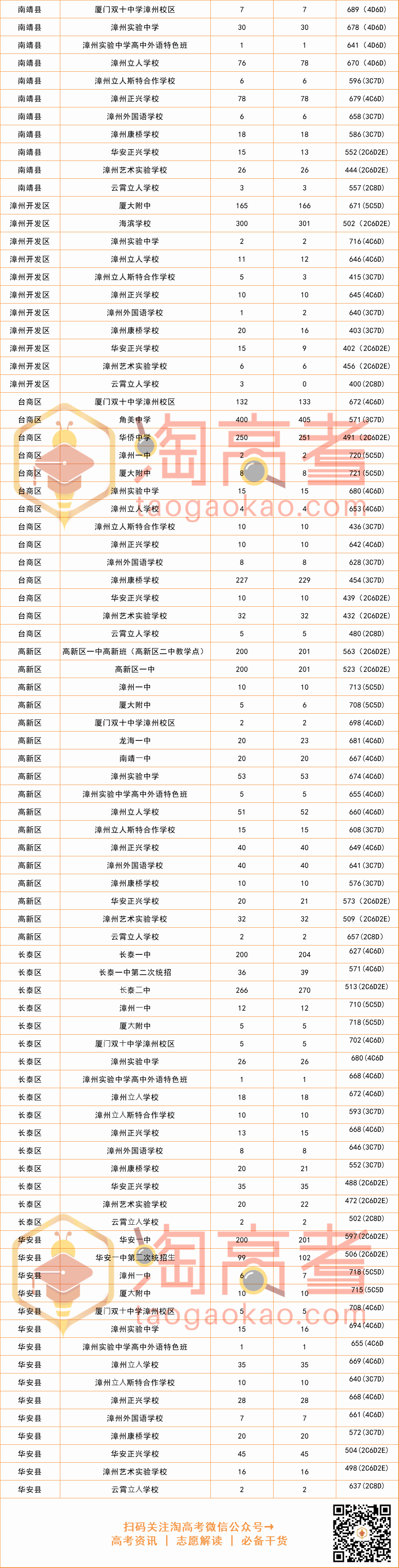 宁德市宁德市2021年普通高中统招录取分数线如下表,投档分最高的前三