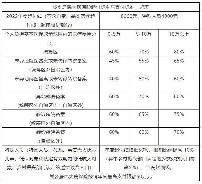 报销可达902022年合浦城乡医保政策来了费用为