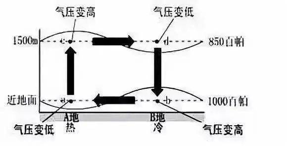 微专题 | 热力环流_陆地和