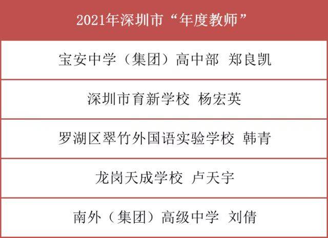 五位老师当选2021年深圳市基础教育系统年度教师