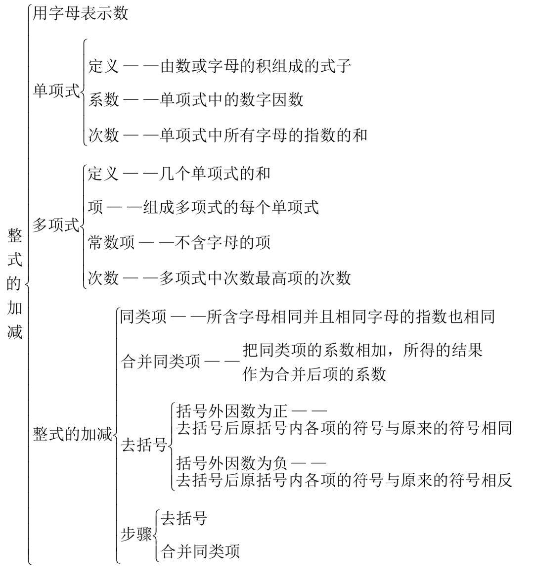 七上数学知识点思维导图 考点梳理(新初一必看)