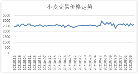 2021年小麦平台成交价格走势图