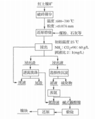 还原焙烧-氨浸法工艺流程图