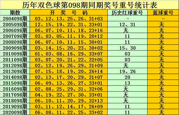 孔阳双色球第2021098期:精选6 1蓝球参考奇数号码,独蓝重防13