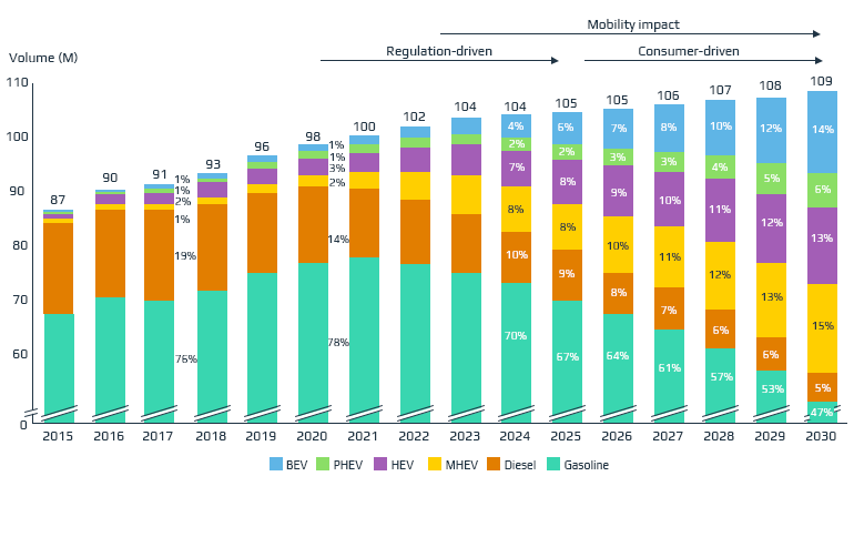 group)的电动汽车市场预测,到2030年,纯电动汽车(bev)将占全球汽车