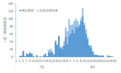 曲线3上海浦东松江累计9病例4南京禄口机场7·20疫情"南京禄口机场7