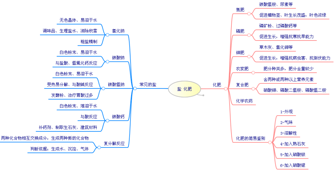 第十二单元-化学与生活-思维导图