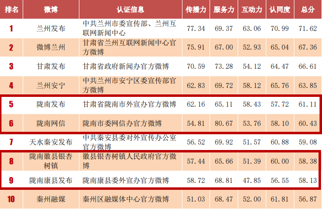 【甘肃十大党政新闻发布微博】榜单