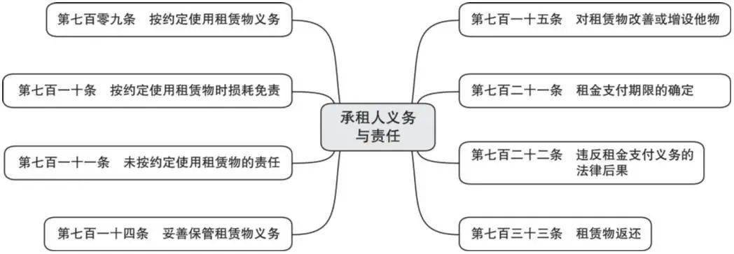 264张法条思维导图带你读懂民法典(二)