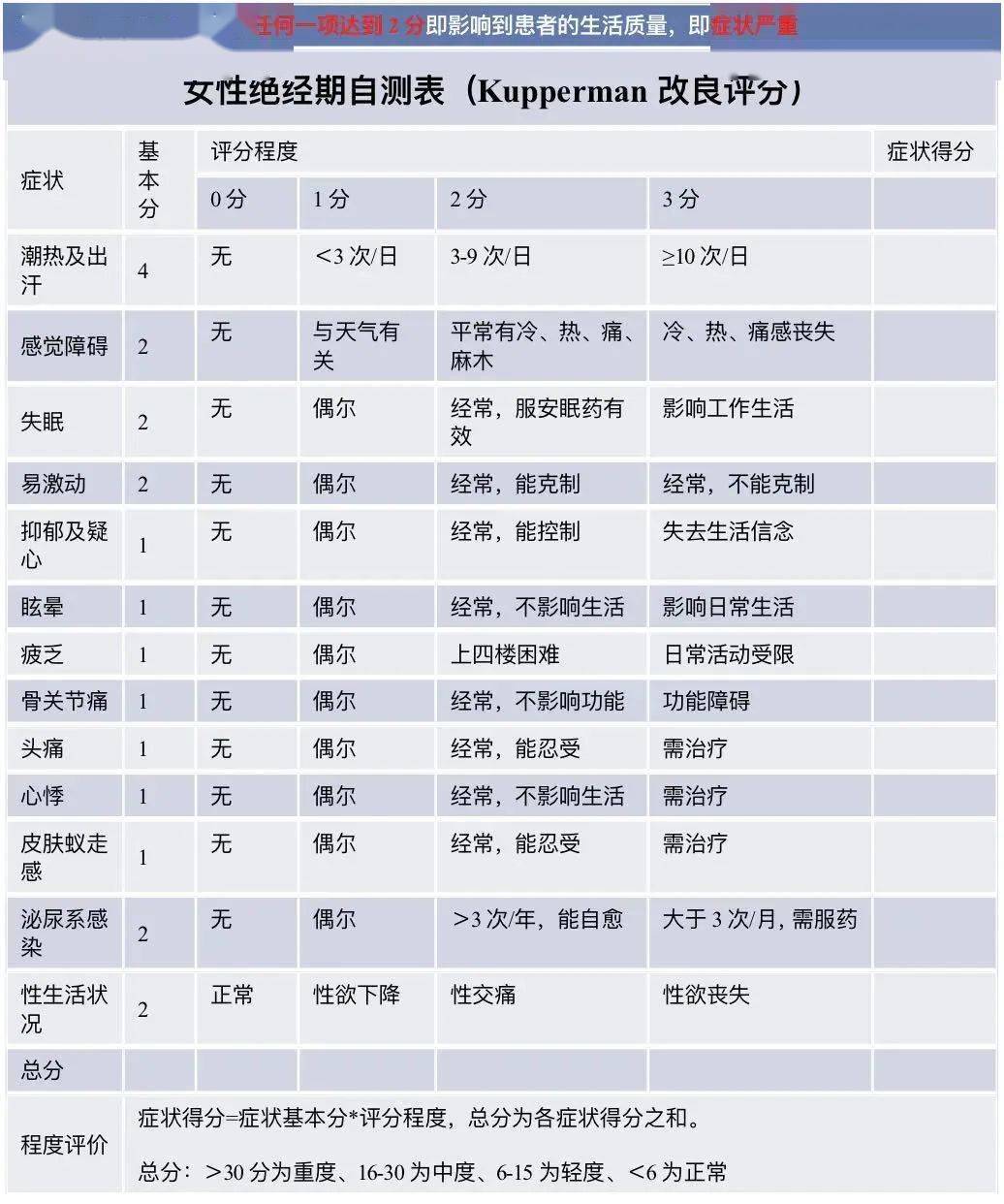 可采用女性绝经期自测表自测, 如果自测程度评价在轻度以上,建议