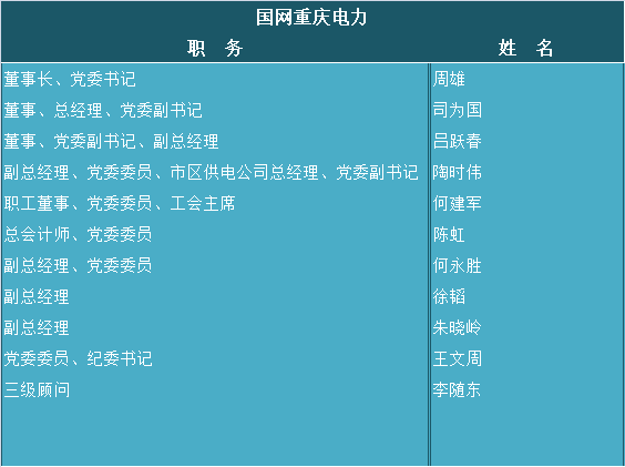 周雄任董事长 原国网杭州供电公司总经理司为国任国网重庆市电力公司