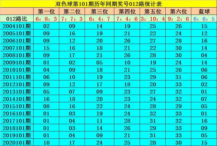 何飞双色球第2021101期:凤尾本期走2路号比较正,独胆推荐32